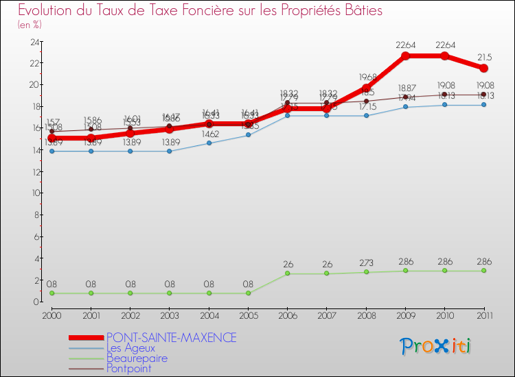 Evolution du taux de la taxe foncière sur le bati pour PONT-SAINTE-MAXENCE et les communes proches Comparaison des taux de taxe foncière sur le bati pour PONT-SAINTE-MAXENCE et les communes voisines
