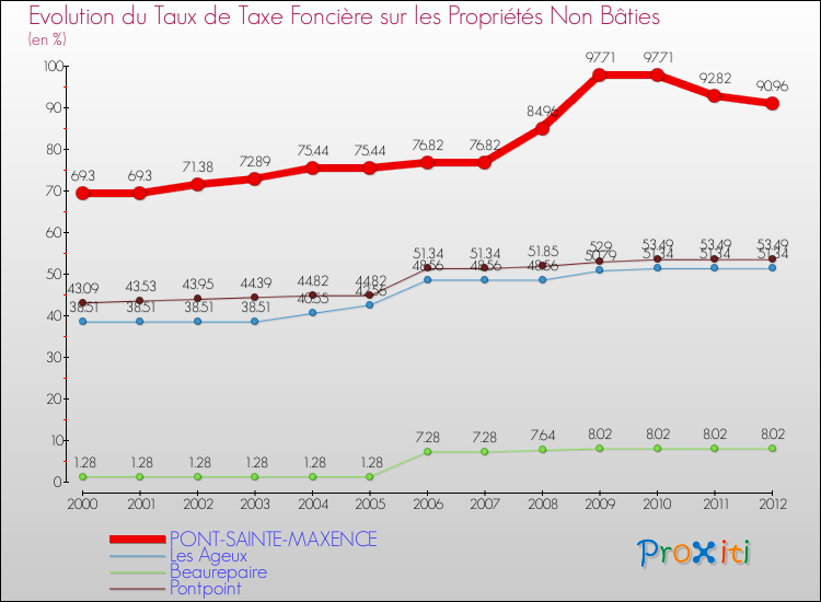 Evolution du taux de la taxe foncière sur les immeubles et terrains non batis pour PONT-SAINTE-MAXENCE et les communes proches de 2000 à 2012 Comparaison des taux de la taxe foncière sur les immeubles et terrains non batis pour PONT-SAINTE-MAXENCE et les communes voisines de 2000 à 2012