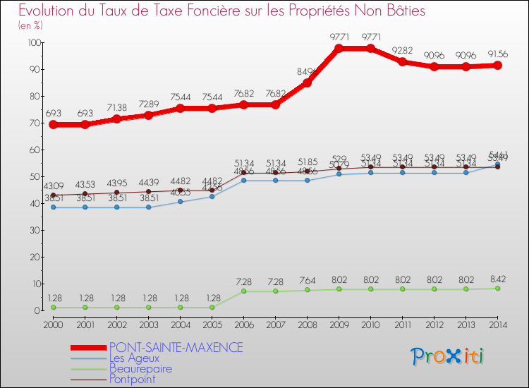 Evolution du taux de la taxe foncière sur les immeubles et terrains non batis pour PONT-SAINTE-MAXENCE et les communes proches de 2000 à 2014 Comparaison des taux de la taxe foncière sur les immeubles et terrains non batis pour PONT-SAINTE-MAXENCE et les communes voisines de 2000 à 2014