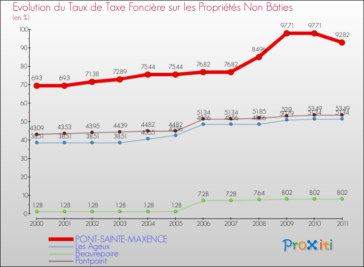Evolution du taux de la taxe foncière sur les immeubles et terrains non batis pour PONT-SAINTE-MAXENCE et les communes proches Comparaison des taux de la taxe foncière sur les immeubles et terrains non batis pour PONT-SAINTE-MAXENCE et les communes voisines