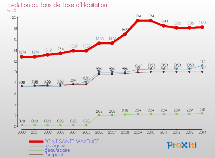 Evolution du taux de la taxe d'habitation pour PONT-SAINTE-MAXENCE et les communes proches de 2000 à 2014 Comparaison des taux de la taxe d'habitation pour PONT-SAINTE-MAXENCE et les communes voisines de 2000 à 2014