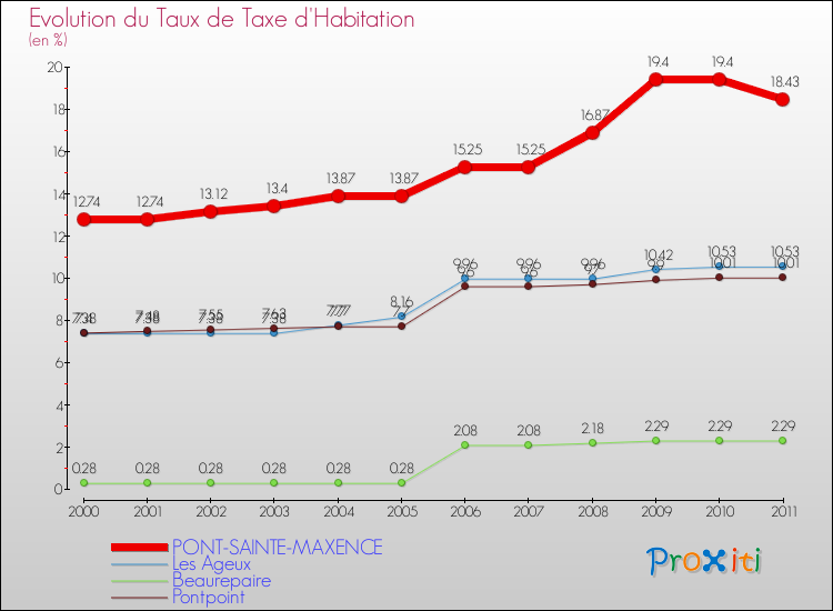 Evolution du taux de la taxe d'habitation pour PONT-SAINTE-MAXENCE et les communes proches Comparaison des taux de la taxe d'habitation pour PONT-SAINTE-MAXENCE et les communes voisines