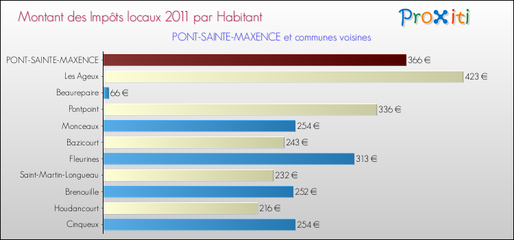 Montant des impôts locaux par Habitant pour PONT-SAINTE-MAXENCE et les communes proches Comparaison des impôts locaux par habitant pour PONT-SAINTE-MAXENCE et les communes voisines