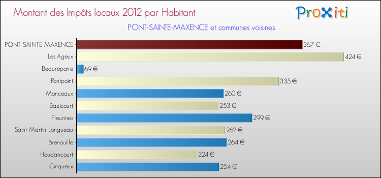 Montant des impôts locaux par Habitant pour PONT-SAINTE-MAXENCE et les communes proches Comparaison des impôts locaux par habitant pour PONT-SAINTE-MAXENCE et les communes voisines