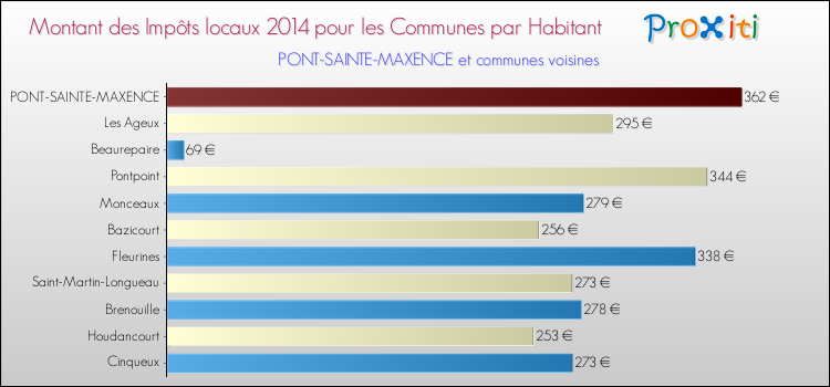 Montant des impôts locaux par Habitant pour PONT-SAINTE-MAXENCE et les communes proches en 2014 Comparaison des impôts locaux par habitant pour PONT-SAINTE-MAXENCE et les communes voisines en 2014