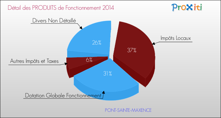Décomposition du Budget de Fonctionnement 2014 de la commune de PONT-SAINTE-MAXENCE Budget de Fonctionnement 2014 pour la commune de PONT-SAINTE-MAXENCE