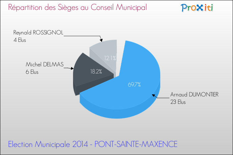 Répartition des élus au conseil municipal entre les listes au 2ème Tour des Elections Municipales 2014 de la commune de PONT-SAINTE-MAXENCE Elections Municipales 2014 - Répartition des élus au conseil municipal entre les listes au 2ème Tour pour la commune de PONT-SAINTE-MAXENCE