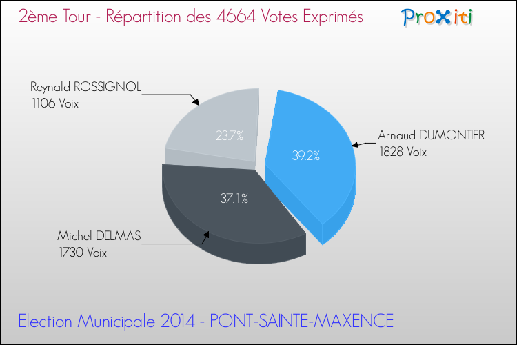 Répartition des votes exprimés au 2ème Tour des Elections Municipales 2014 de la commune de PONT-SAINTE-MAXENCE Elections Municipales 2014 - Répartition des votes exprimés au 2ème Tour pour la commune de PONT-SAINTE-MAXENCE
