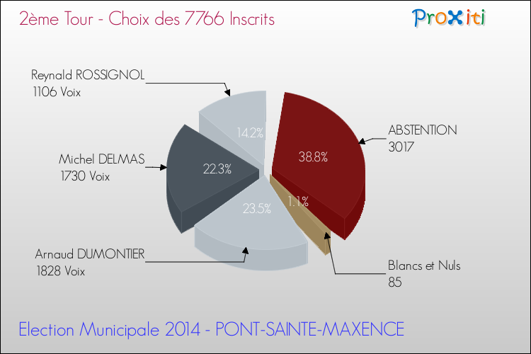 Résultats par rapport aux inscrits au 2ème Tour des Elections Municipales 2014 de la commune de PONT-SAINTE-MAXENCE Elections Municipales 2014 - Résultats par rapport aux inscrits au 2ème Tour pour la commune de PONT-SAINTE-MAXENCE