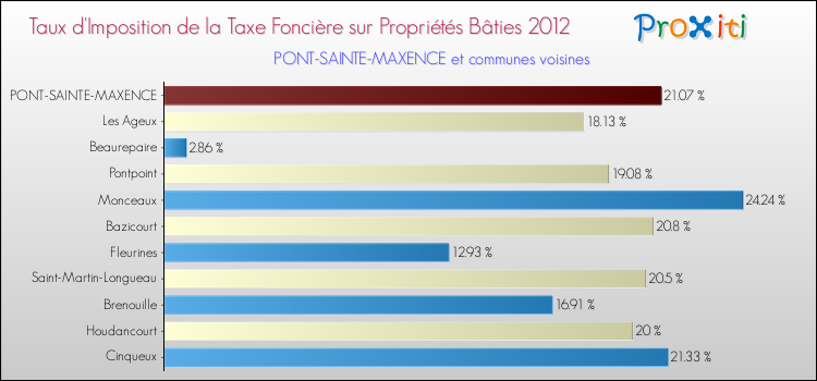 Taux d'imposition de la taxe foncière sur le bati 2012 pour PONT-SAINTE-MAXENCE et les communes proches Comparaison des taux d'imposition de la taxe foncière sur le bati 2012 pour PONT-SAINTE-MAXENCE et les communes voisines