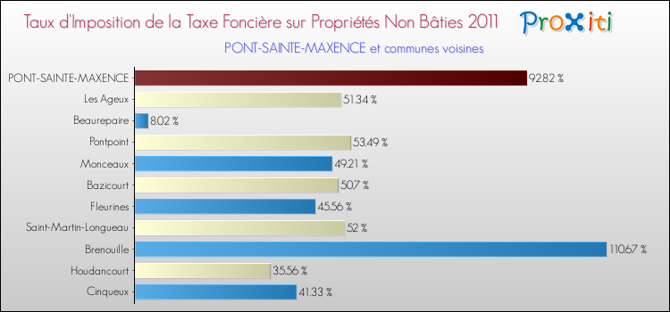 Taux d'imposition de la taxe foncière sur les immeubles et terrains non batis 2011 pour PONT-SAINTE-MAXENCE et les communes proches Comparaison des taux d'imposition de la taxe foncière sur les immeubles et terrains non batis 2011 pour PONT-SAINTE-MAXENCE et les communes voisines