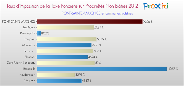 Taux d'imposition de la taxe foncière sur les immeubles et terrains non batis 2012 pour PONT-SAINTE-MAXENCE et les communes proches Comparaison des taux d'imposition de la taxe foncière sur les immeubles et terrains non batis 2012 pour PONT-SAINTE-MAXENCE et les communes voisines