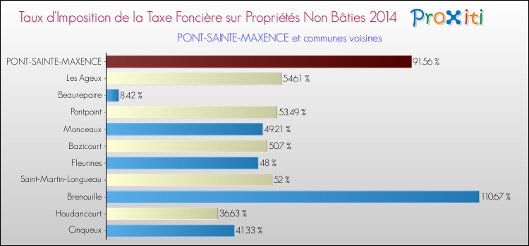Taux d'imposition de la taxe foncière sur les immeubles et terrains non batis 2014 pour PONT-SAINTE-MAXENCE et les communes proches Comparaison des taux d'imposition de la taxe foncière sur les immeubles et terrains non batis 2014 pour PONT-SAINTE-MAXENCE et les communes voisines