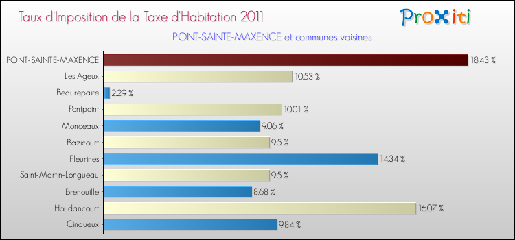 Taux d'imposition de la taxe d'habitation 2011 pour PONT-SAINTE-MAXENCE et les communes proches Comparaison des taux d'imposition de la taxe d'habitation 2011 pour PONT-SAINTE-MAXENCE et les communes voisines