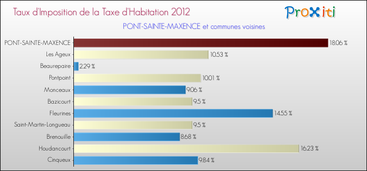 Taux d'imposition de la taxe d'habitation 2012 pour PONT-SAINTE-MAXENCE et les communes proches Comparaison des taux d'imposition de la taxe d'habitation 2012 pour PONT-SAINTE-MAXENCE et les communes voisines