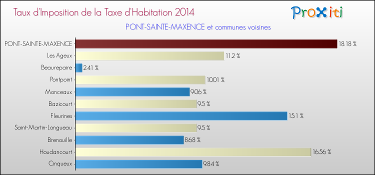 Taux d'imposition de la taxe d'habitation 2014 pour PONT-SAINTE-MAXENCE et les communes proches Comparaison des taux d'imposition de la taxe d'habitation 2014 pour PONT-SAINTE-MAXENCE et les communes voisines