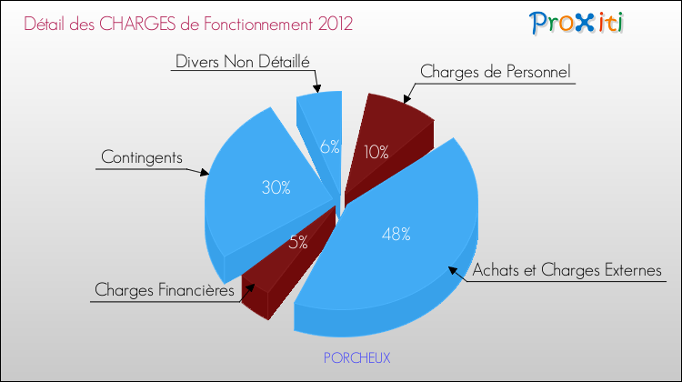 Décomposition des Charges de Fonctionnement 2012 de la commune de PORCHEUX Charges de Fonctionnement 2012 pour la commune de PORCHEUX