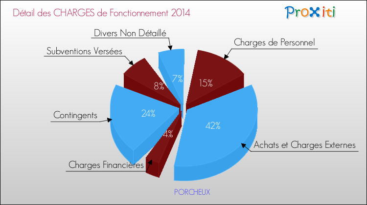 Décomposition des Charges de Fonctionnement 2014 de la commune de PORCHEUX Charges de Fonctionnement 2014 pour la commune de PORCHEUX
