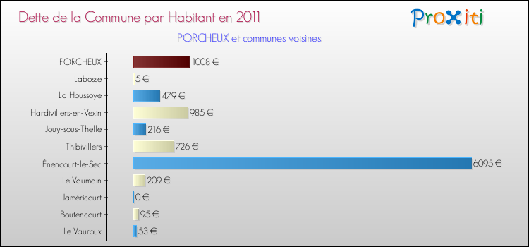 Dette par habitant de la commune en 2011 pour PORCHEUX et les communes proches Comparaison de la dette par habitant de la commune en 2011 pour PORCHEUX et les communes voisines