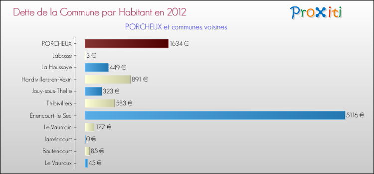 Dette par habitant de la commune en 2012 pour PORCHEUX et les communes proches Comparaison de la dette par habitant de la commune en 2012 pour PORCHEUX et les communes voisines