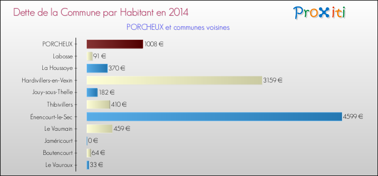 Dette par habitant de la commune en 2014 pour PORCHEUX et les communes proches Comparaison de la dette par habitant de la commune en 2014 pour PORCHEUX et les communes voisines