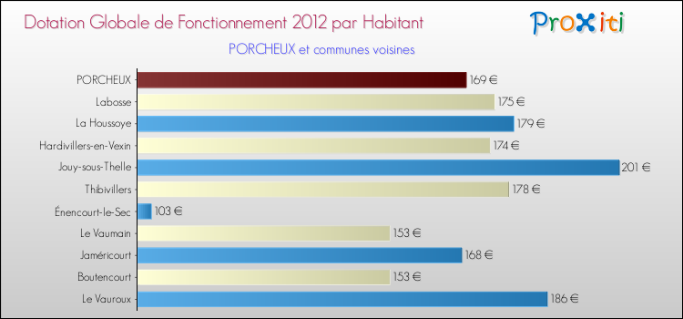 Montant des dotations globales de fonctionnement DGF par Habitant pour PORCHEUX et les communes proches Comparaison des des dotations globales de fonctionnement DGF par habitant pour PORCHEUX et les communes voisines
