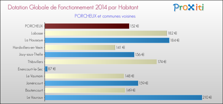 Montant des dotations globales de fonctionnement DGF par Habitant pour PORCHEUX et les communes proches en 2014. Comparaison des des dotations globales de fonctionnement DGF par habitant pour PORCHEUX et les communes voisines en 2014.