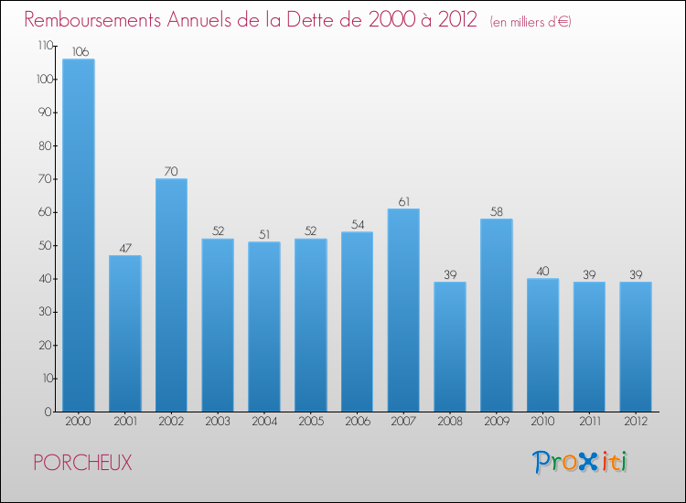 Evolution de l'annuité de la dette pour la commune de PORCHEUX de 2000 à 2012 Annuités de la dette pour PORCHEUX de 2000 à 2012