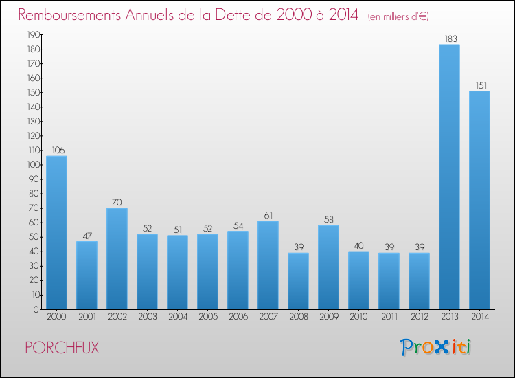 Evolution de l'annuité de la dette pour la commune de PORCHEUX de 2000 à 2014 Annuités de la dette pour PORCHEUX de 2000 à 2014