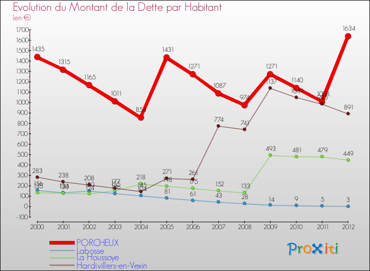 Evolution de la dette par habitant pour la commune de PORCHEUX et les communes proches de 2000 à 2012 Comparaison de la dette par habitant pour PORCHEUX et les communes voisines de 2000 à 2012