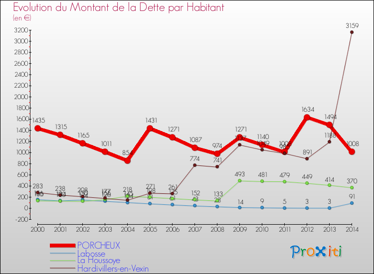 Evolution de la dette par habitant pour la commune de PORCHEUX et les communes proches de 2000 à 2014 Comparaison de la dette par habitant pour PORCHEUX et les communes voisines de 2000 à 2014
