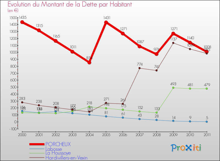 Evolution de la dette par habitant pour la commune de PORCHEUX et les communes proches Comparaison de la dette par habitant pour PORCHEUX et les communes voisines