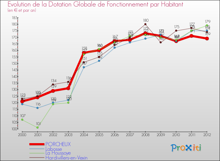 Evolution et montant de la dotation globale de fonctionnement par Habitant pour PORCHEUX et les communes proches Comparaison des dotations globales de fonctionnement par habitant pour PORCHEUX et les communes voisines