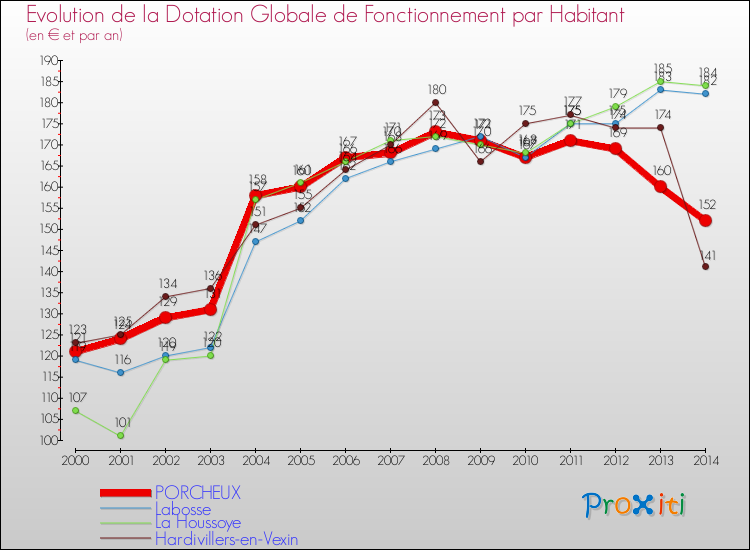 Evolution et montant de la dotation globale de fonctionnement par Habitant pour PORCHEUX et les communes proches de 2000 à 2014. Comparaison des dotations globales de fonctionnement par habitant pour PORCHEUX et les communes voisines de 2000 à 2014.