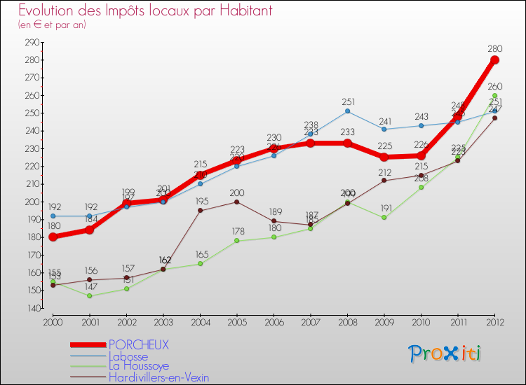 Evolution et montant des impôts locaux par Habitant pour PORCHEUX et les communes proches Comparaison des impôts locaux par habitant pour PORCHEUX et les communes voisines