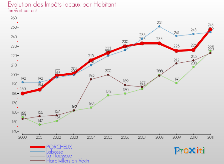 Evolution et montant des impôts locaux par Habitant pour PORCHEUX et les communes proches Comparaison des impôts locaux par habitant pour PORCHEUX et les communes voisines
