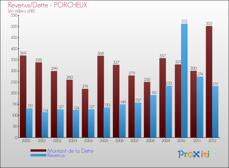 Evolution comparée de la dette et des revenus pour la commune de PORCHEUX de 2000 à 2012 Comparaison de la dette et des revenus pour PORCHEUX de 2000 à 2012