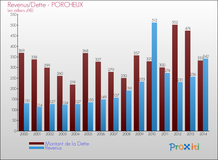Evolution comparée de la dette et des revenus pour la commune de PORCHEUX de 2000 à 2014 Comparaison de la dette et des revenus pour PORCHEUX de 2000 à 2014