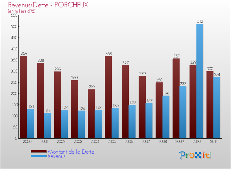 Evolution comparée de la dette et des revenus pour la commune de PORCHEUX de 2000 à 2011 Comparaison de la dette et des revenus pour PORCHEUX de 2000 à 2011