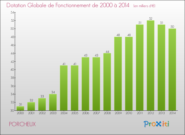 Evolution du montant de la Dotation Globale de Fonctionnement pour la commune de PORCHEUX de 2000 à 2014 Evolution du montant de la Dotation Globale de Fonctionnement pour PORCHEUX de 2000 à 2014