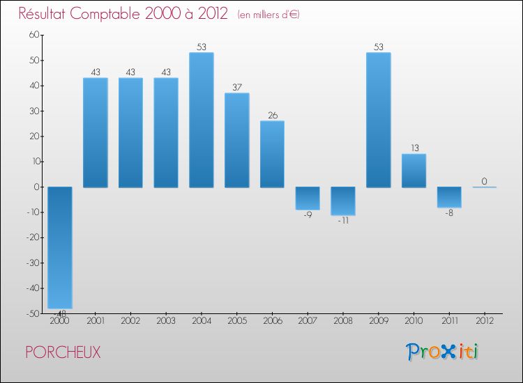 Evolution du résultat comptable pour la commune de PORCHEUX de 2000 à 2012 Evolution du résultat comptable pour PORCHEUX de 2000 à 2012