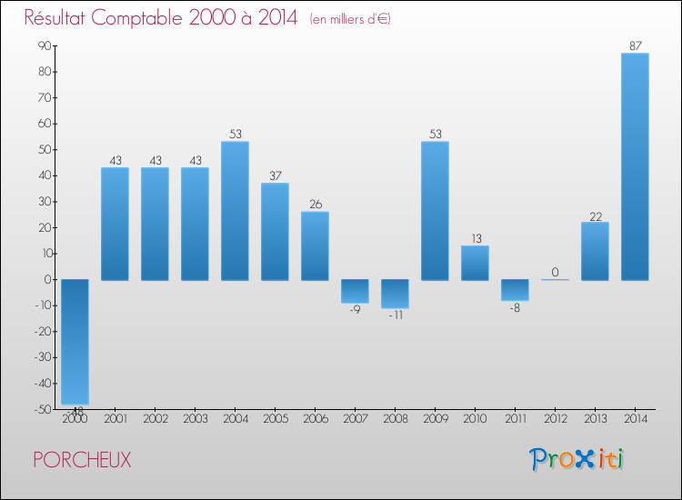 Evolution du résultat comptable pour la commune de PORCHEUX de 2000 à 2014 Evolution du résultat comptable pour PORCHEUX de 2000 à 2014