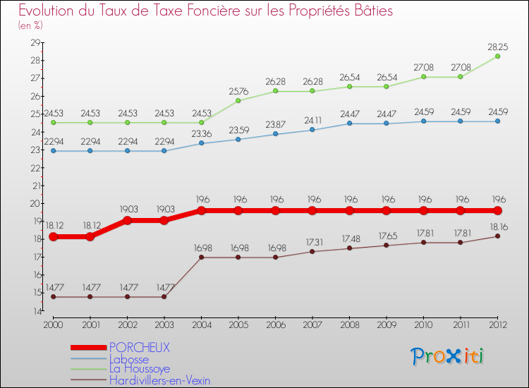 Evolution du taux de la taxe foncière sur le bati pour PORCHEUX et les communes proches de 2000 à 2012 Comparaison des taux de taxe foncière sur le bati pour PORCHEUX et les communes voisines de 2000 à 2012
