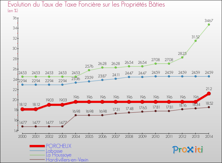 Evolution du taux de la taxe foncière sur le bati pour PORCHEUX et les communes proches de 2000 à 2014 Comparaison des taux de taxe foncière sur le bati pour PORCHEUX et les communes voisines de 2000 à 2014