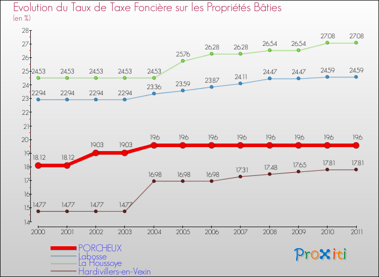 Evolution du taux de la taxe foncière sur le bati pour PORCHEUX et les communes proches Comparaison des taux de taxe foncière sur le bati pour PORCHEUX et les communes voisines