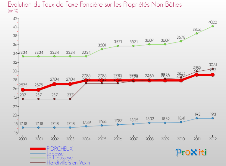 Evolution du taux de la taxe foncière sur les immeubles et terrains non batis pour PORCHEUX et les communes proches de 2000 à 2012 Comparaison des taux de la taxe foncière sur les immeubles et terrains non batis pour PORCHEUX et les communes voisines de 2000 à 2012
