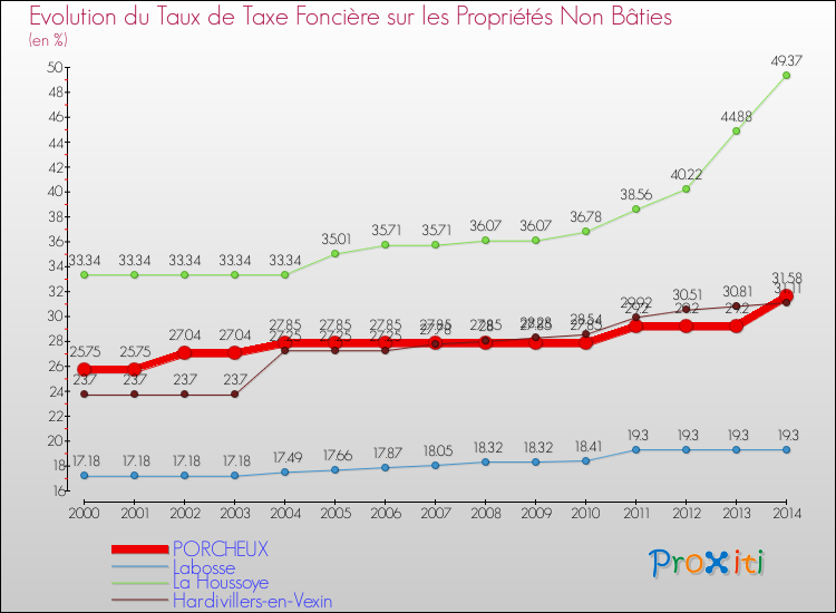 Evolution du taux de la taxe foncière sur les immeubles et terrains non batis pour PORCHEUX et les communes proches de 2000 à 2014 Comparaison des taux de la taxe foncière sur les immeubles et terrains non batis pour PORCHEUX et les communes voisines de 2000 à 2014
