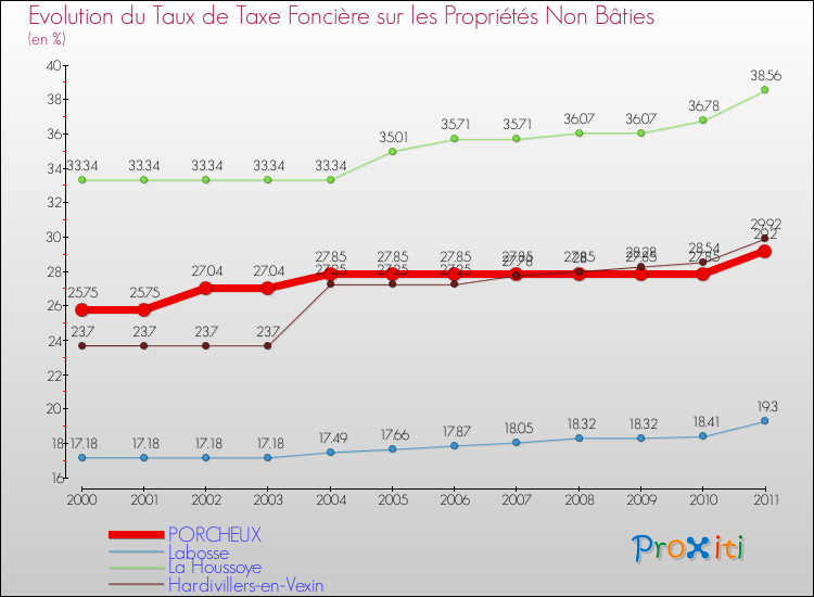 Evolution du taux de la taxe foncière sur les immeubles et terrains non batis pour PORCHEUX et les communes proches Comparaison des taux de la taxe foncière sur les immeubles et terrains non batis pour PORCHEUX et les communes voisines
