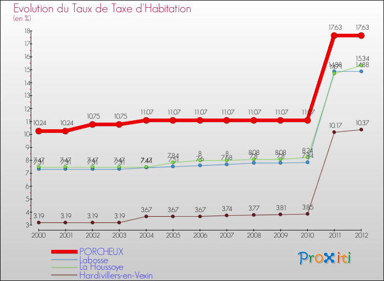 Evolution du taux de la taxe d'habitation pour PORCHEUX et les communes proches Comparaison des taux de la taxe d'habitation pour PORCHEUX et les communes voisines