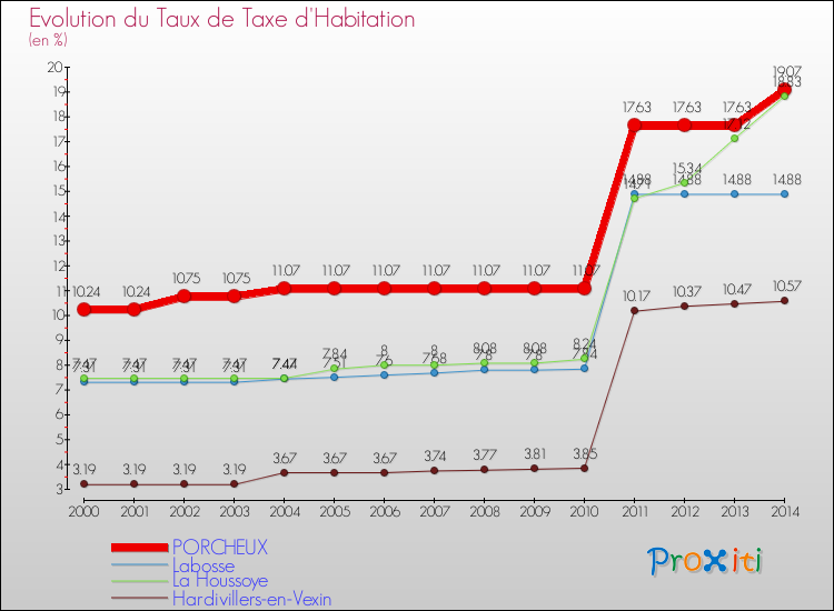 Evolution du taux de la taxe d'habitation pour PORCHEUX et les communes proches de 2000 à 2014 Comparaison des taux de la taxe d'habitation pour PORCHEUX et les communes voisines de 2000 à 2014